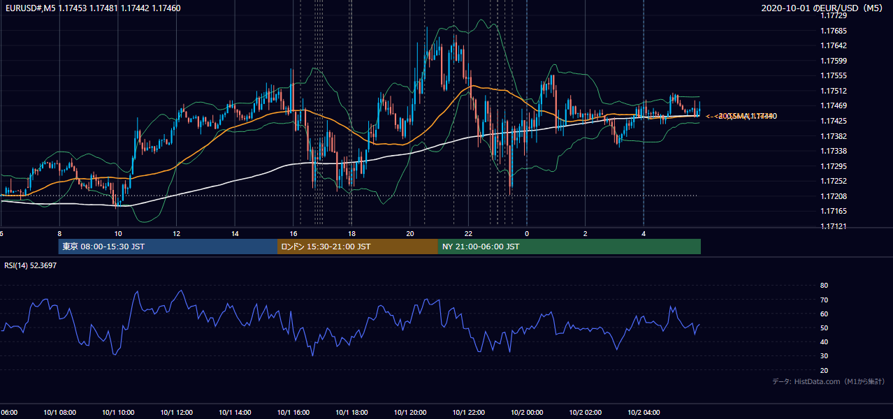 2020-10-01（木） EUR/USD 5分足チャート