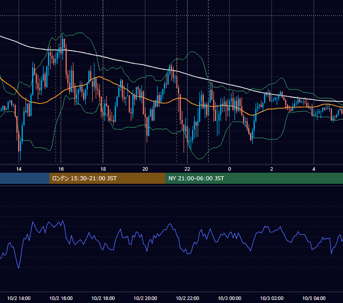 2020年10月2日（金） EUR/USD 5分足チャート