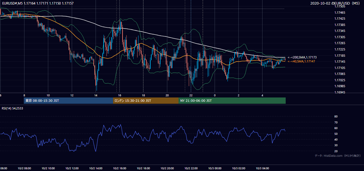 2020-10-02（金） EUR/USD 5分足チャート