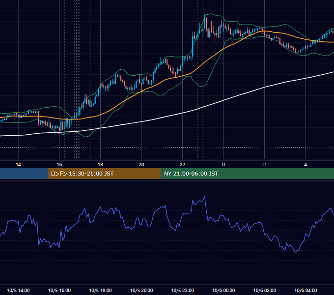 2020年10月5日（月） EUR/USD 5分足チャート