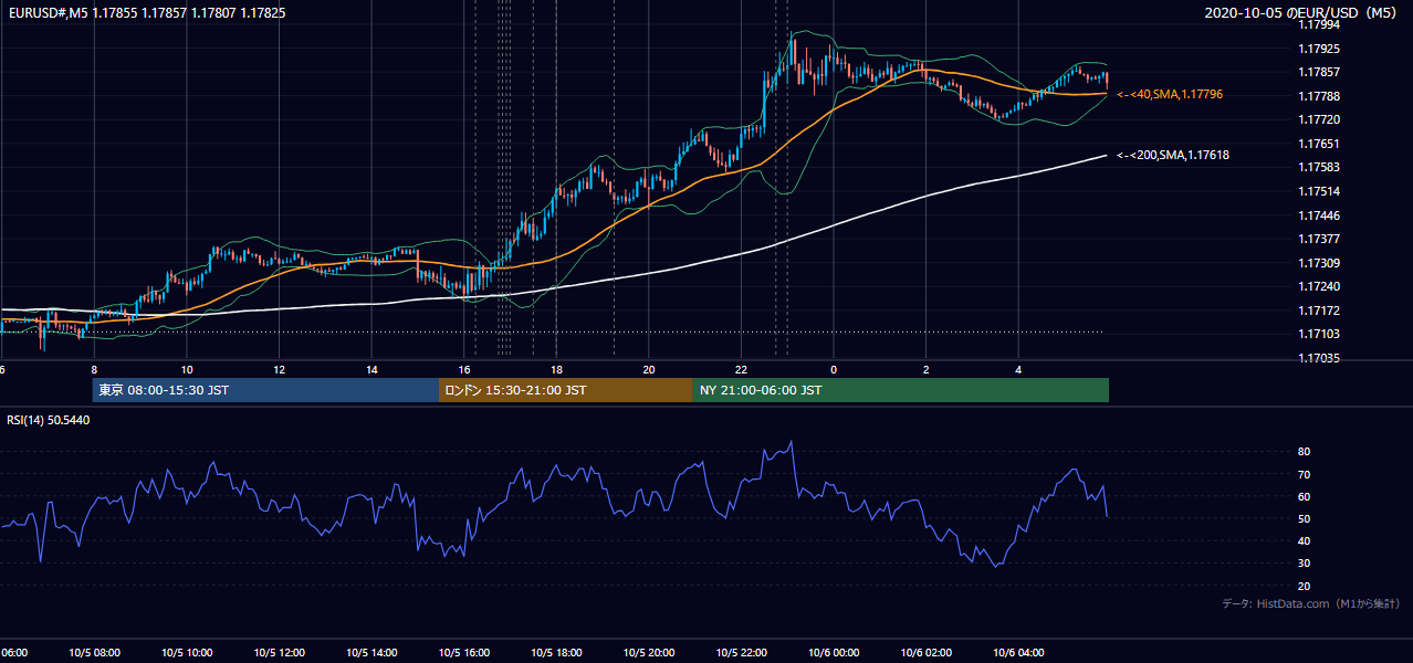 2020年10月5日(月) EUR/USD 5分足チャート