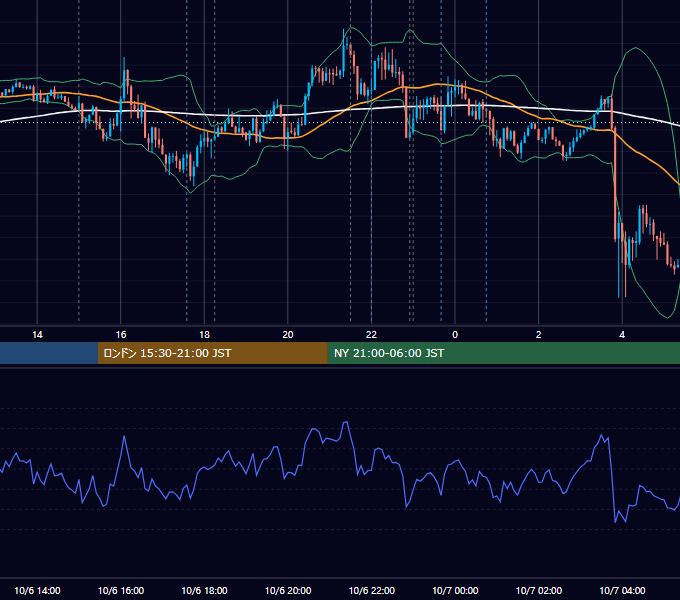 2020年10月6日（火） EUR/USD 5分足チャート