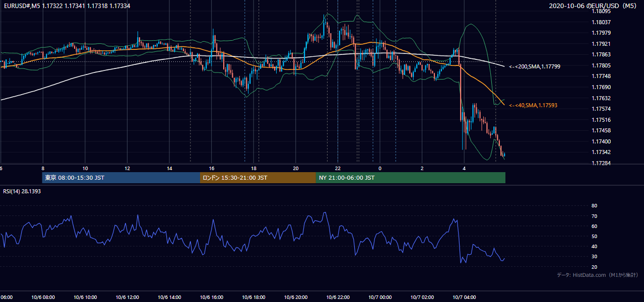 2020-10-06(火) EUR/USD 5分足チャート