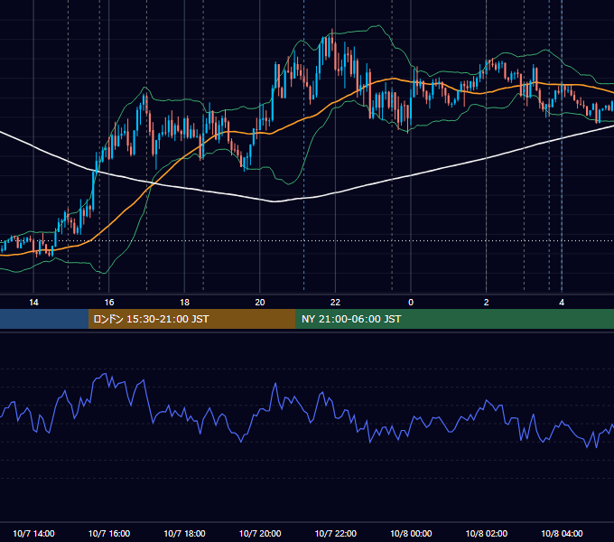 2020年10月7日（水） EUR/USD 5分足チャート