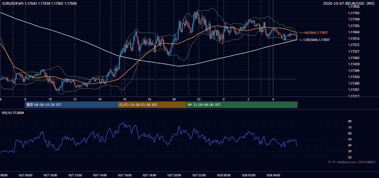 2020-10-07(水) EUR/USD 5分足チャート