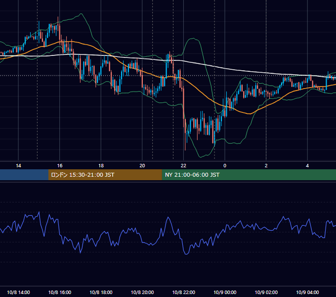2020年10月8日（木） EUR/USD 5分足チャート