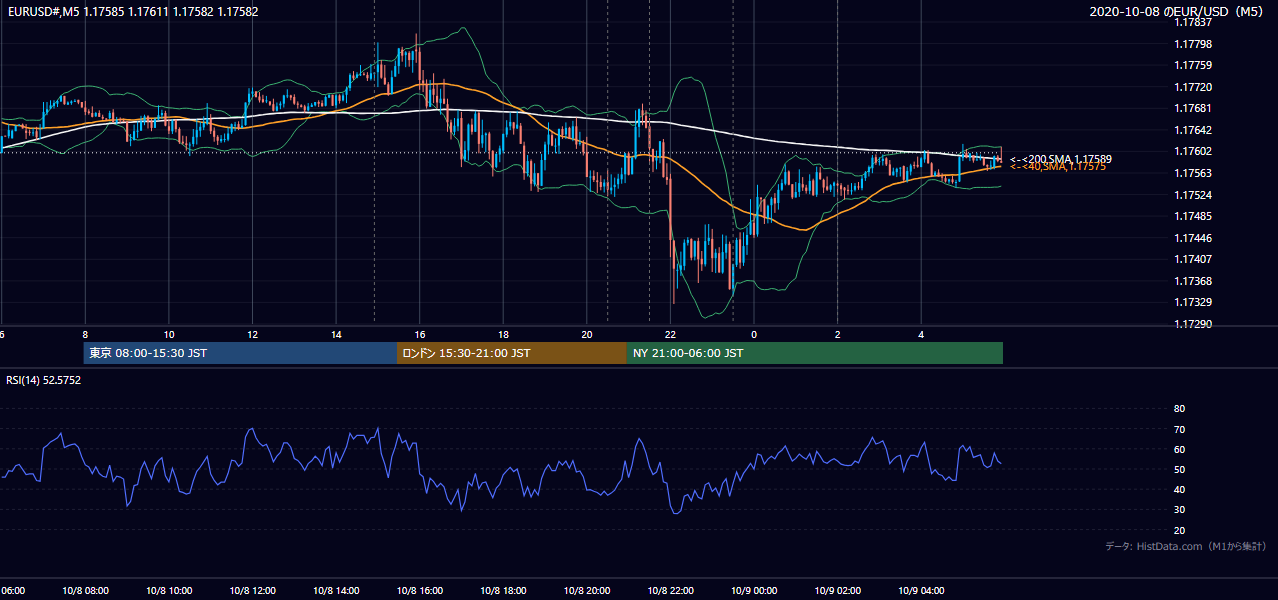 2020年10月8日(木) EUR/USD 5分足チャート