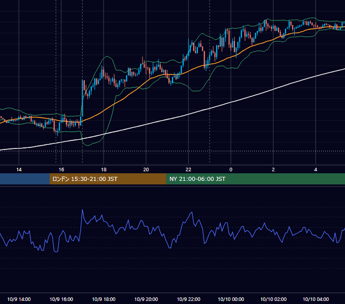 2020年10月9日（金） EUR/USD 5分足チャート