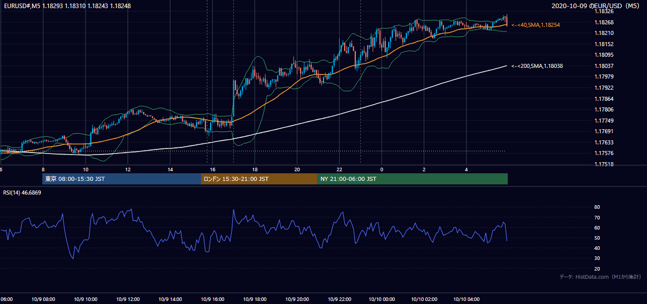 2020-10-09(金) EUR/USD 5分足チャート