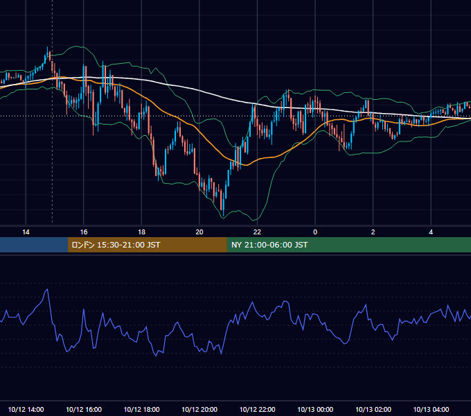 2020年10月12日（月） EUR/USD 5分足チャート