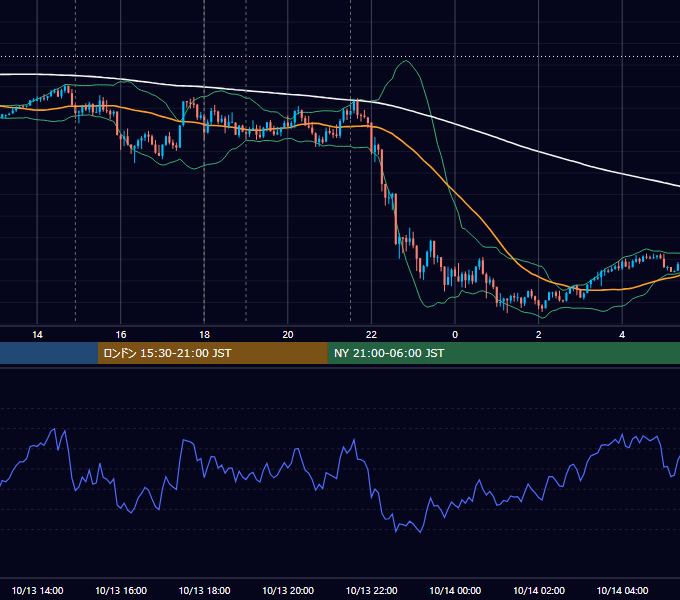 2020年10月13日（火） EUR/USD 5分足チャート