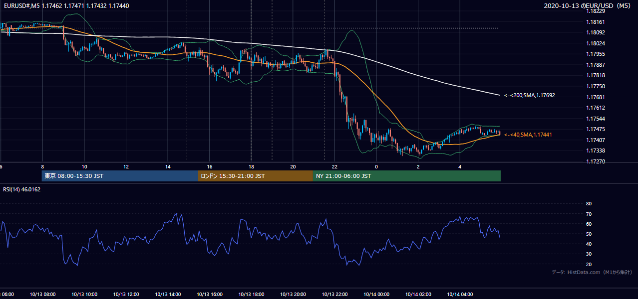 2020年10月13日(火) EUR/USD 5分足チャート