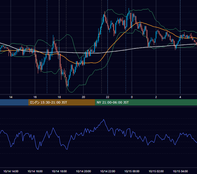2020年10月14日（水） EUR/USD 5分足チャート
