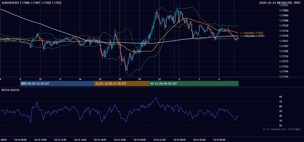 2020年10月14日（水） EUR/USD 5分足チャート