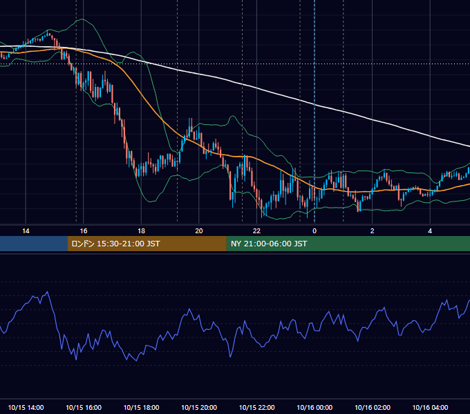 2020年10月15日（木） EUR/USD 5分足チャート