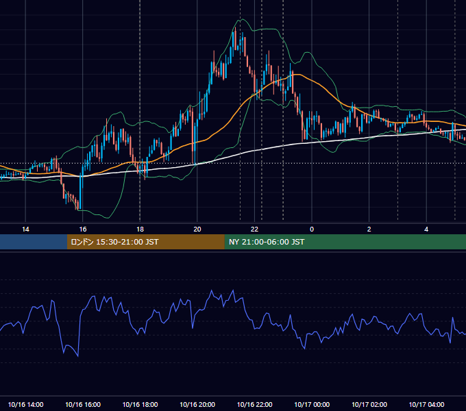 2020年10月16日（金） EUR/USD 5分足チャート