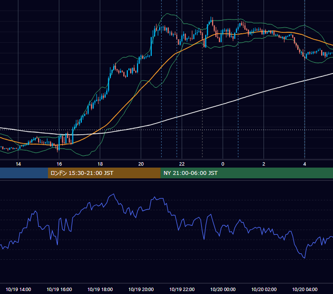 2020年10月19日（月） EUR/USD 5分足チャート