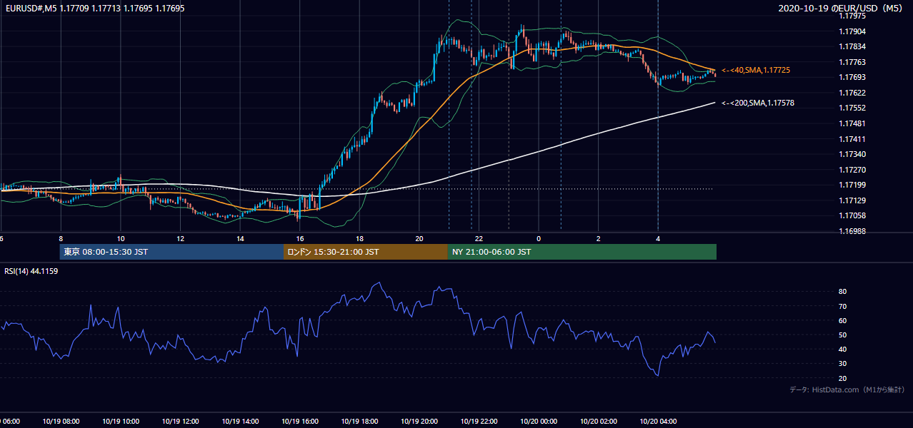 2020-10-19(月) EUR/USD 5分足チャート