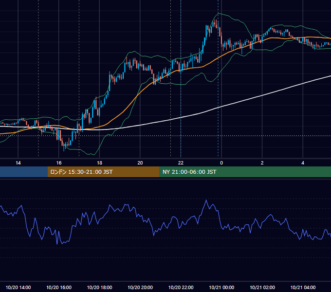 2020年10月20日（火） EUR/USD 5分足チャート