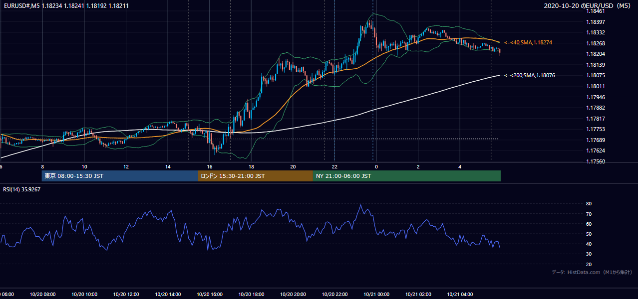 2020-10-20(火) EUR/USD 5分足チャート