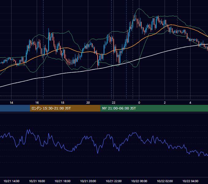2020年10月21日（水） EUR/USD 5分足チャート