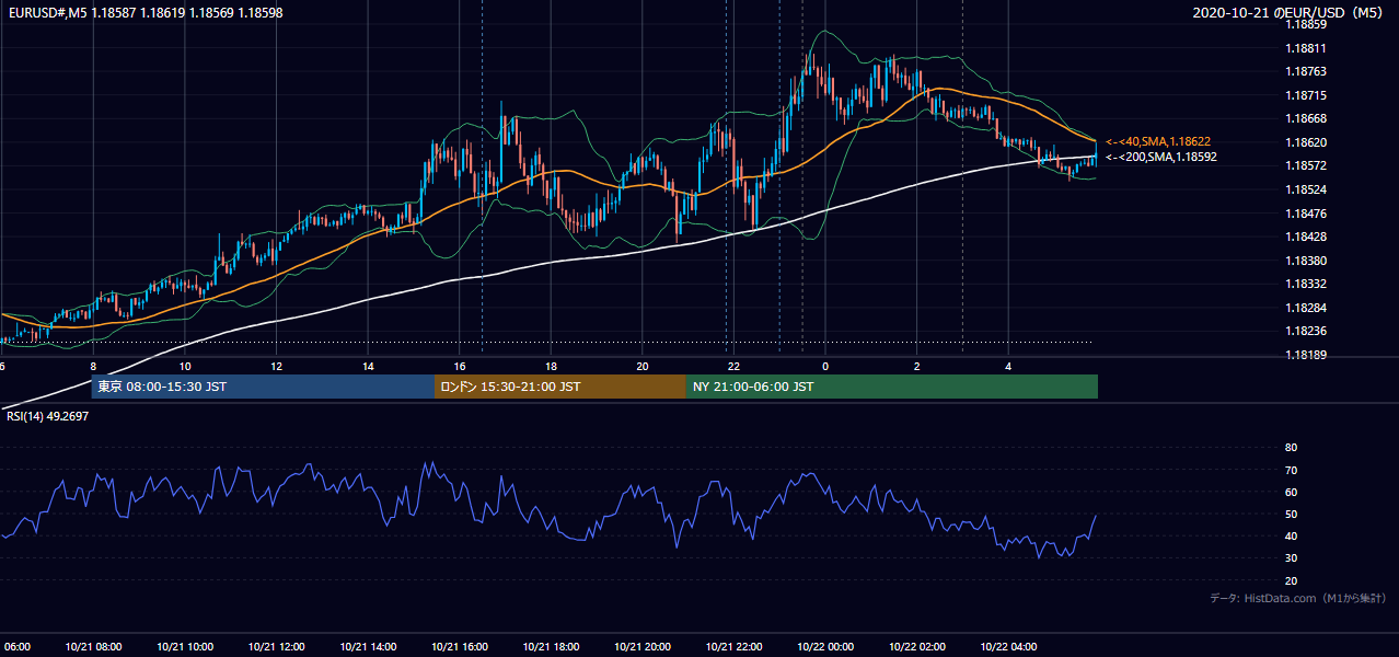 2020-10-21(水) EUR/USD 5分足チャート