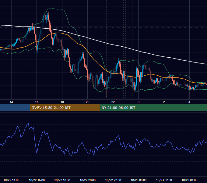 2020年10月22日（木） EUR/USD 5分足チャート