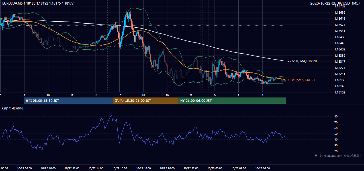 2020-10-22(木) EUR/USD 5分足チャート