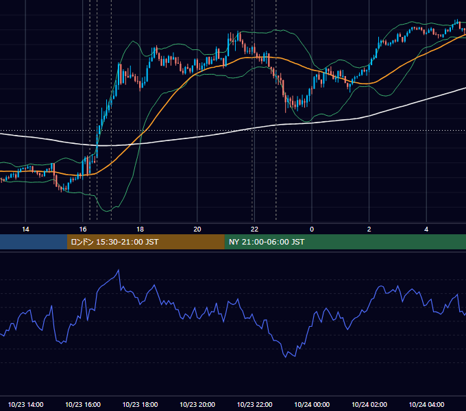 2020年10月23日（金） EUR/USD 5分足チャート
