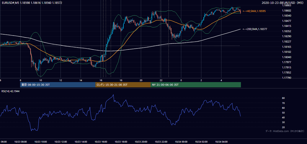2020-10-23(金) EUR/USD 5分足チャート