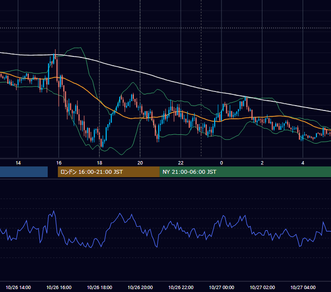 2020年10月26日（月） EUR/USD 5分足チャート