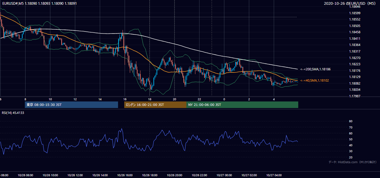 2020年10月26日(月) EUR/USD 5分足チャート