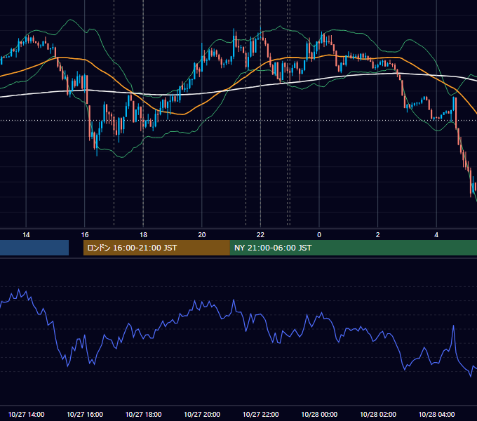 2020年10月27日（火） EUR/USD 5分足チャート