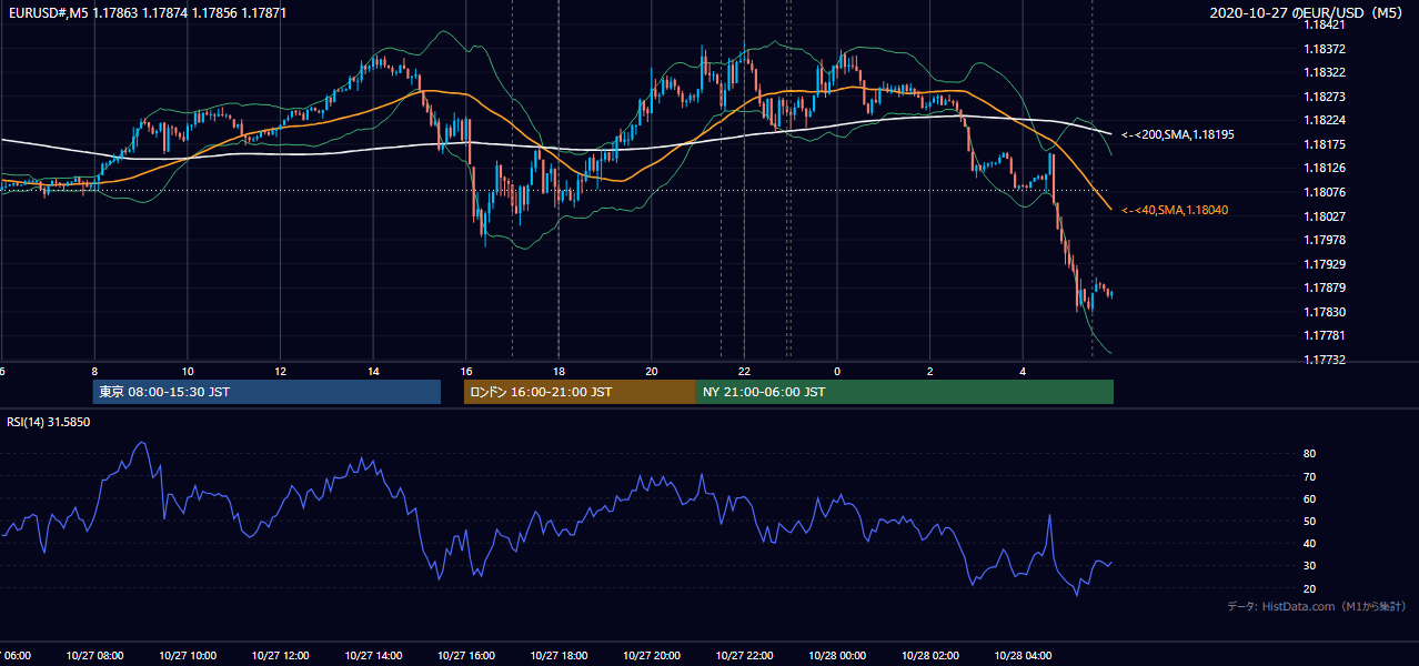 2020年10月27日（火） EUR/USD 5分足チャート