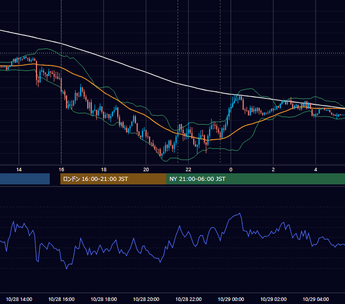 2020年10月28日（水） EUR/USD 5分足チャート