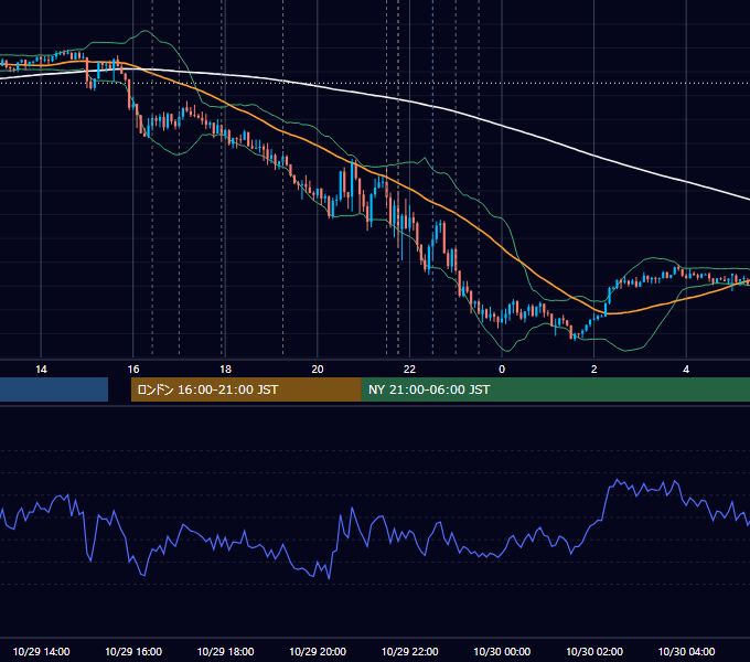 2020年10月29日（木） EUR/USD 5分足チャート