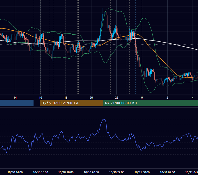 2020年10月30日（金） EUR/USD 5分足チャート