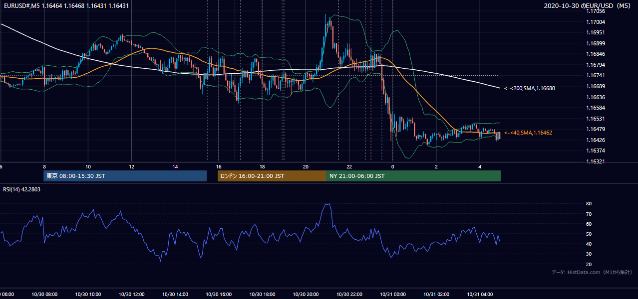 2020年10月30日(金) EUR/USD 5分足チャート