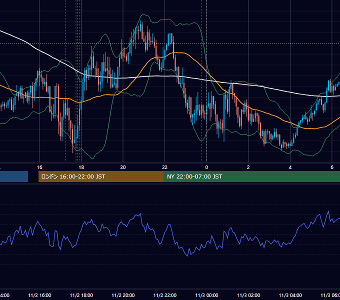 2020年11月2日（月） EUR/USD 5分足チャート