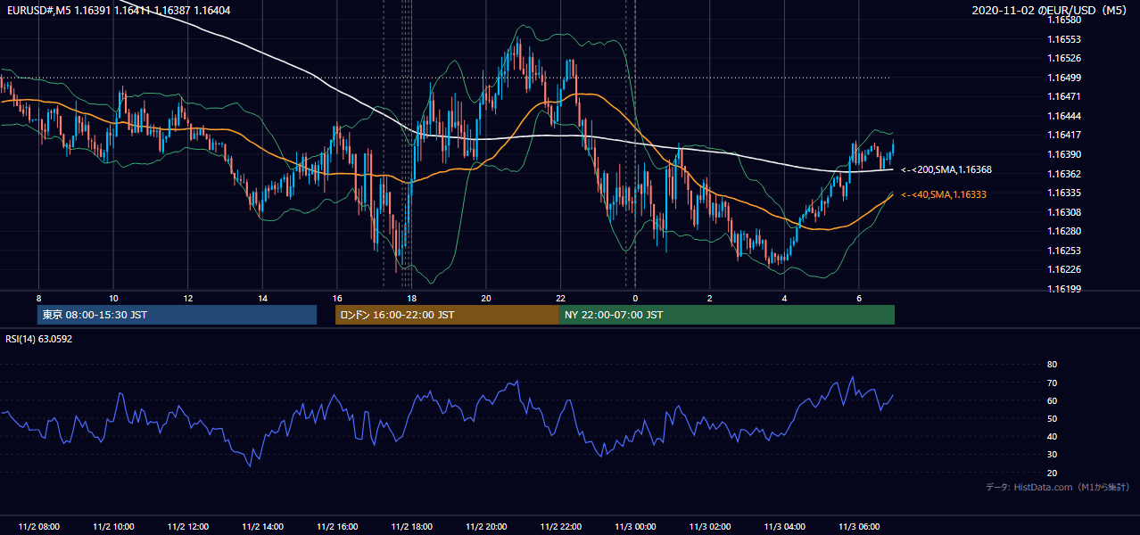 2020-11-02（月） EUR/USD 5分足チャート