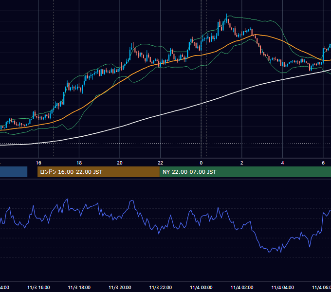 2020年11月3日（火） EUR/USD 5分足チャート