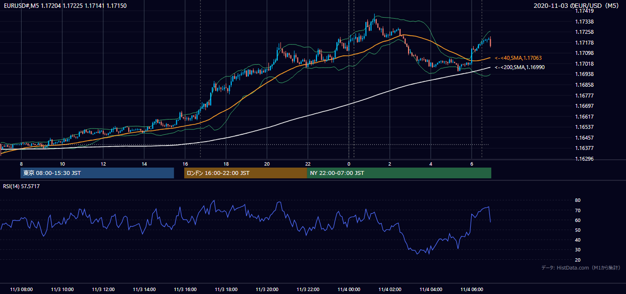 2020-11-03（火） EUR/USD 5分足チャート
