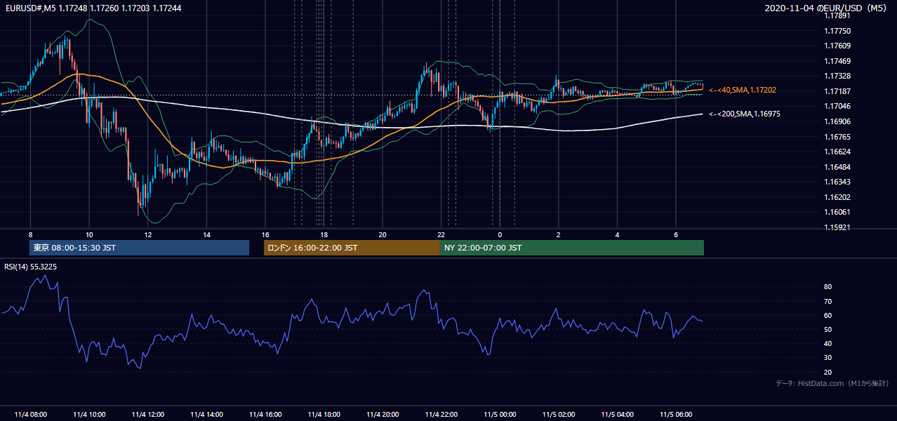 2020-11-04（水） EUR/USD 5分足チャート