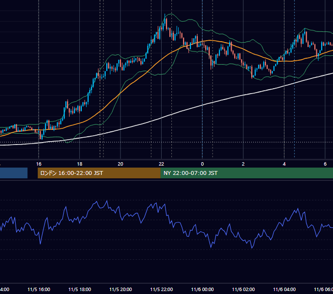 2020年11月5日（木） EUR/USD 5分足チャート