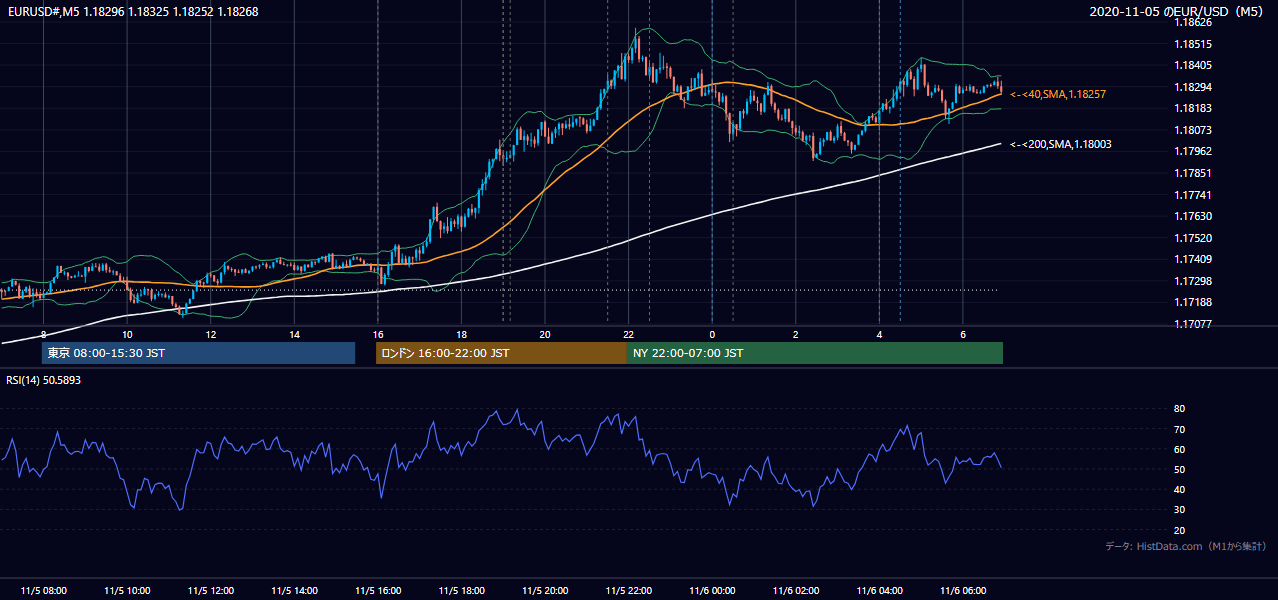 2020-11-05（木） EUR/USD 5分足チャート