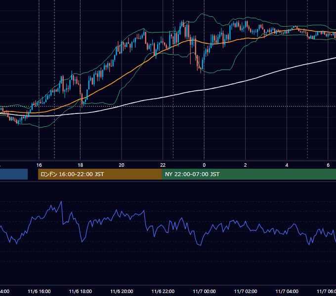 2020年11月6日（金） EUR/USD 5分足チャート