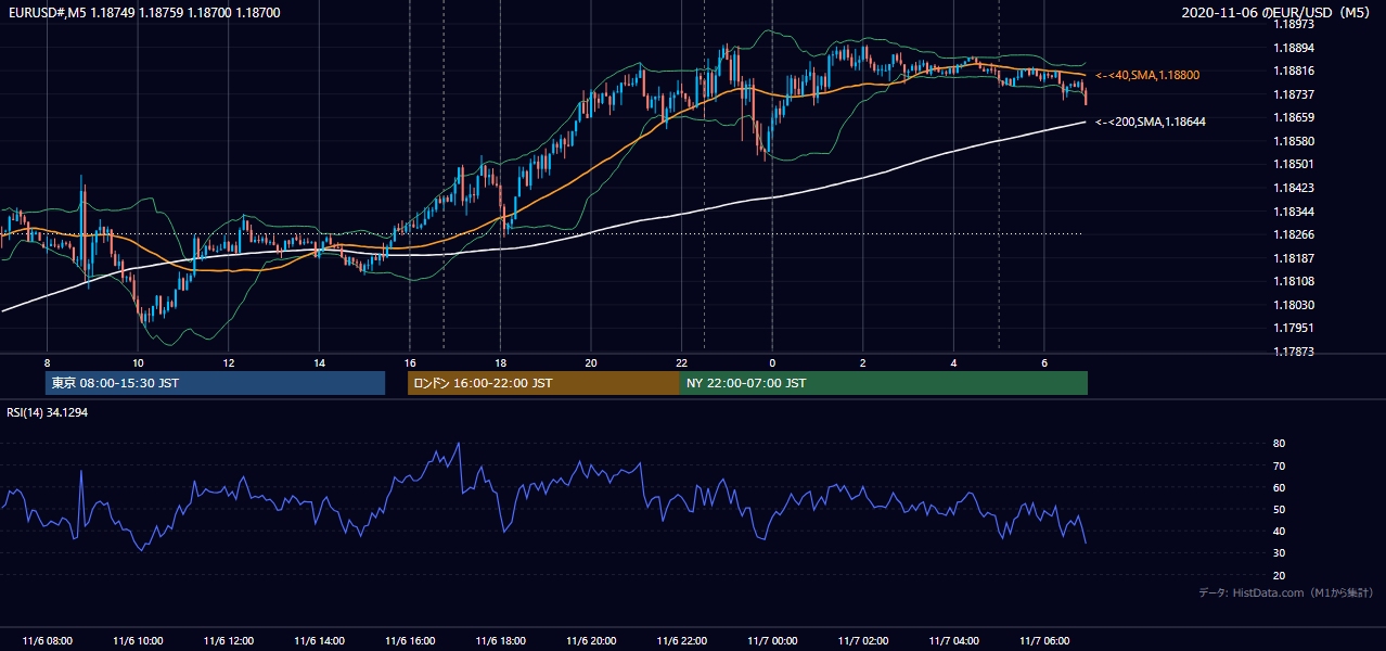 2020-11-06（金） EUR/USD 5分足チャート