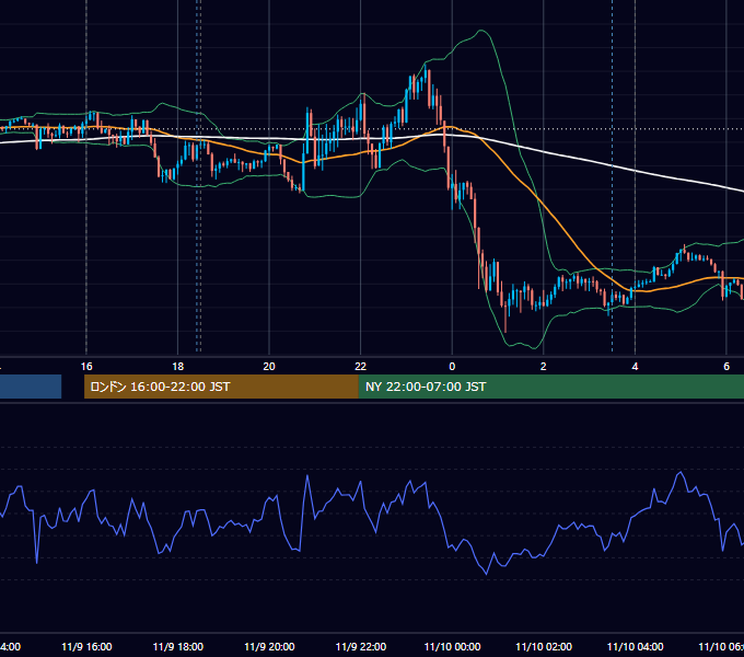 2020年11月9日（月） EUR/USD 5分足チャート