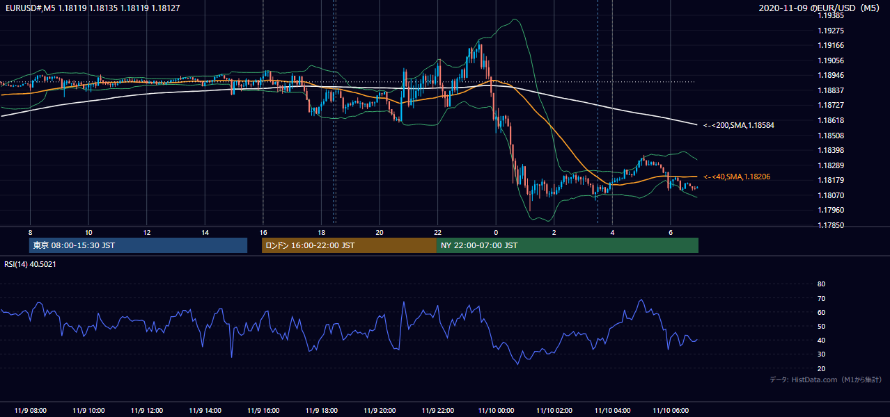 2020-11-09(月) EUR/USD 5分足チャート