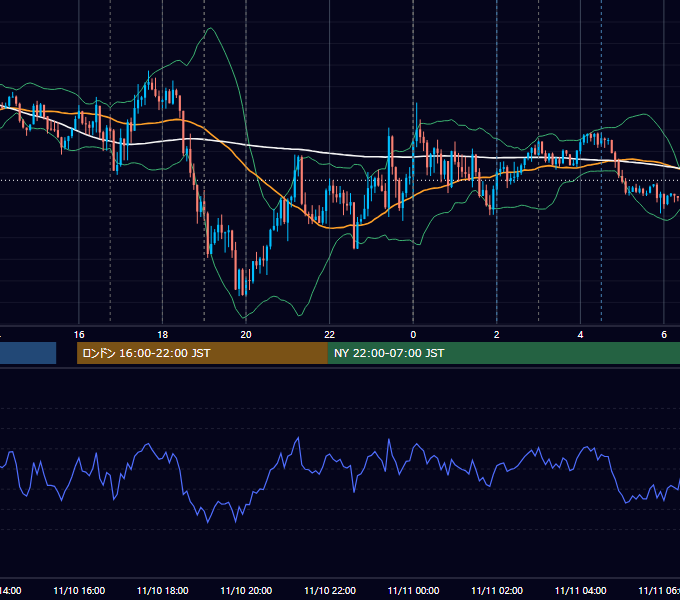 2020年11月10日（火） EUR/USD 5分足チャート